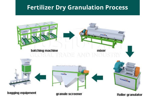 Dry-fertilizer-granulation-process
