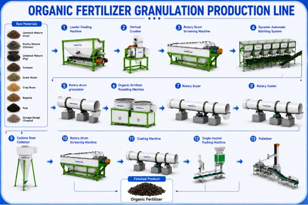 organic fertilizer granulation production line